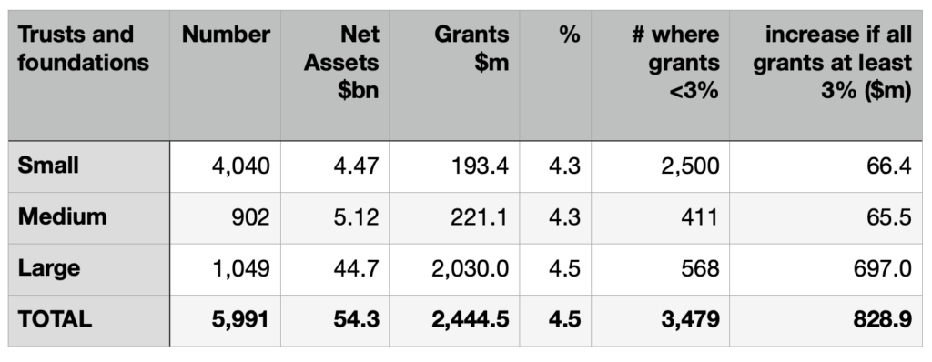 If all foundations lifted expenditure to 3% of their net assets, it would generate more funding for social good