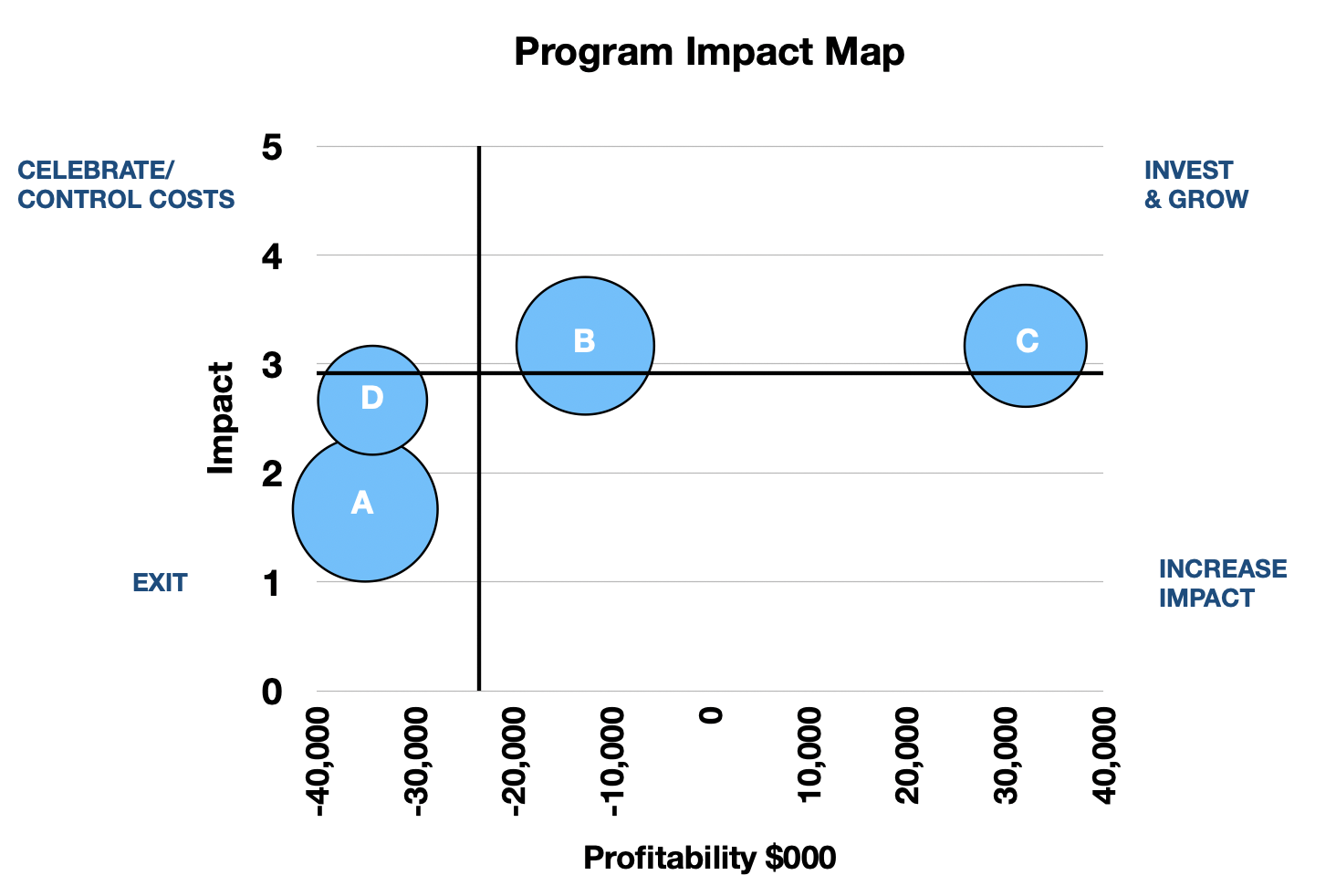 Assess the impact and viability of your programs