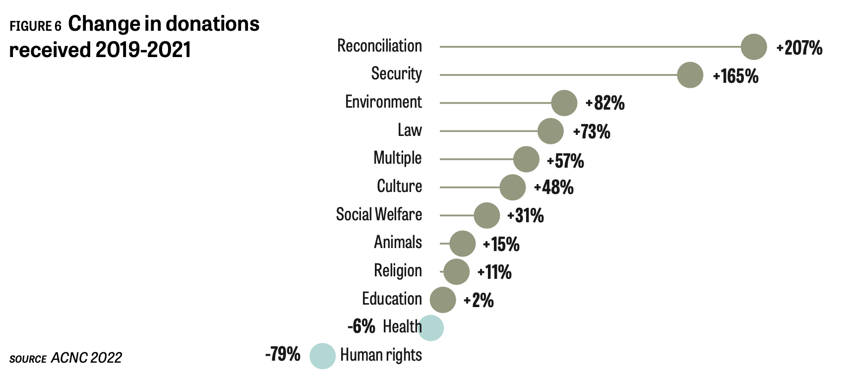 Environmental giving grows, but not enough