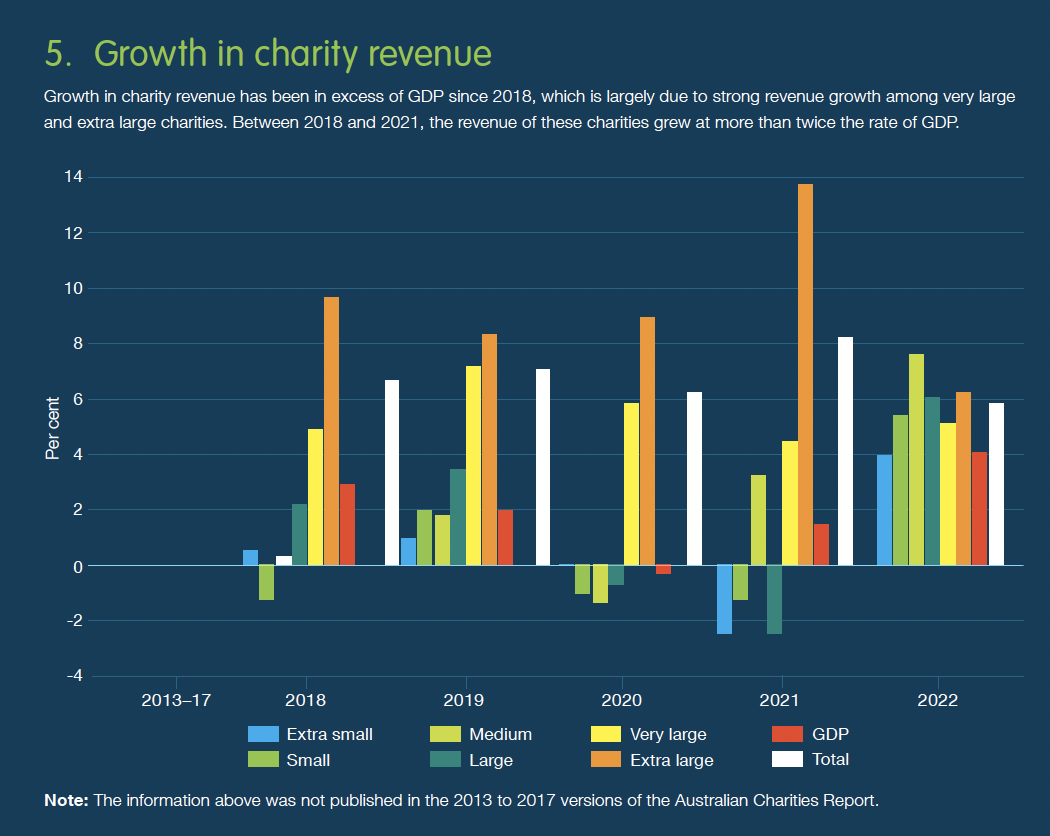 Charity costs blow-out, say ACNC